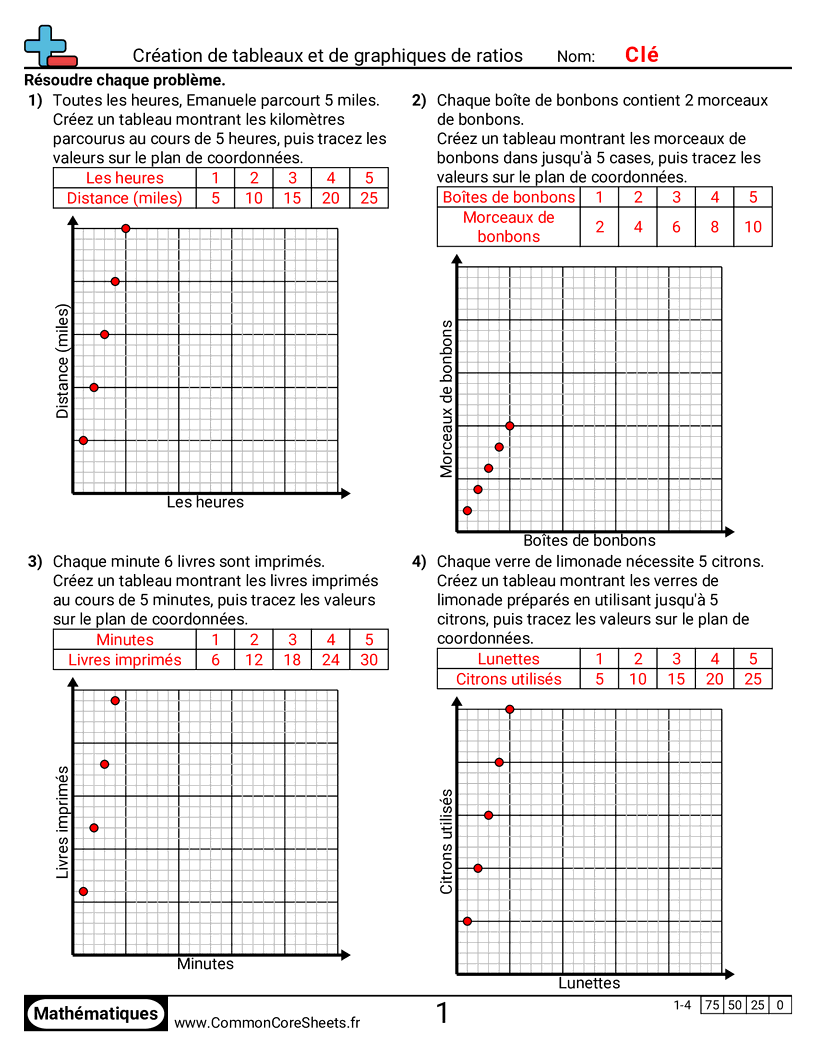 Fiches d'Exercices sur les Ratios - Créer des tableaux et des graphiques de rapports worksheet