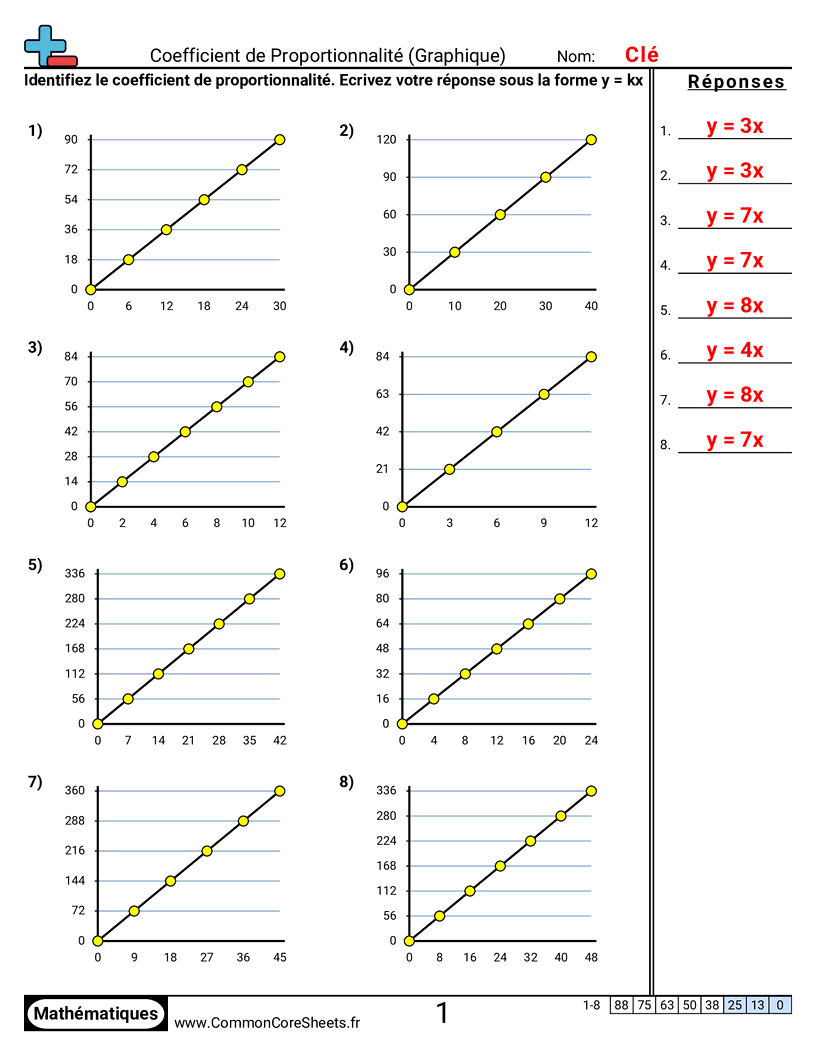 Fiches d'Exercices sur les Ratios - Constante de proportionnalité (graphiques) worksheet