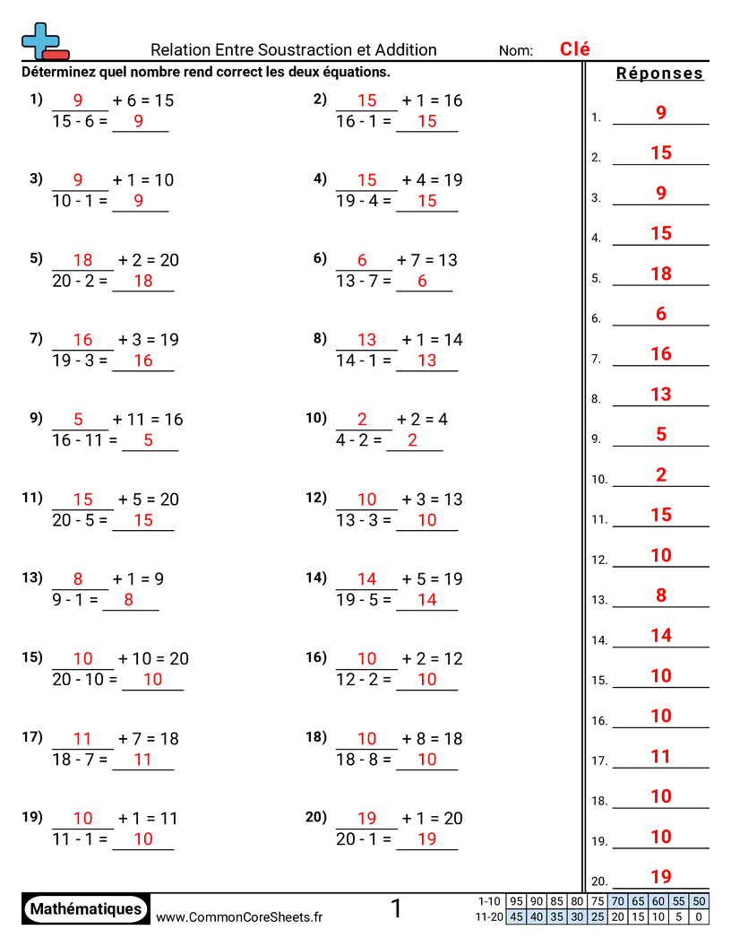 Fiches d'Exercices de Soustractions - Soustraction relative à l’addition worksheet